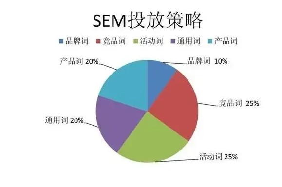 SEM投放策略.png