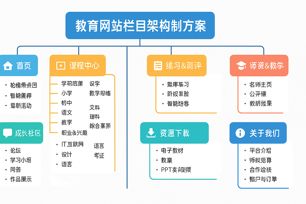 教育网站栏目架构策划方案.jpg