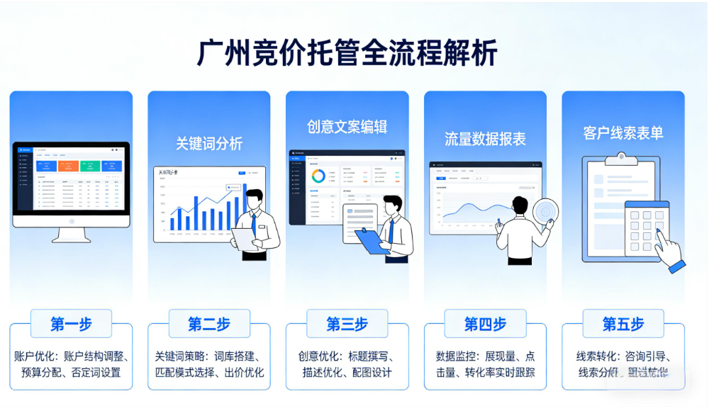 广州竞价托管从账户优化到线索转化的全流程解析.png
