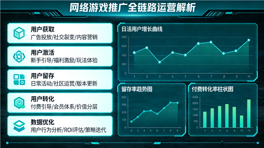 网络游戏推广从用户获取到留存转化的全链路运营解析.png