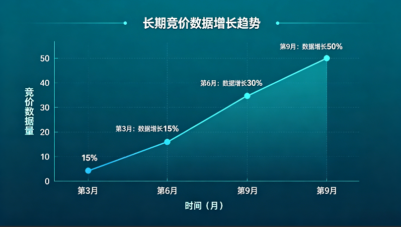 长期竞价数据增长趋势.png