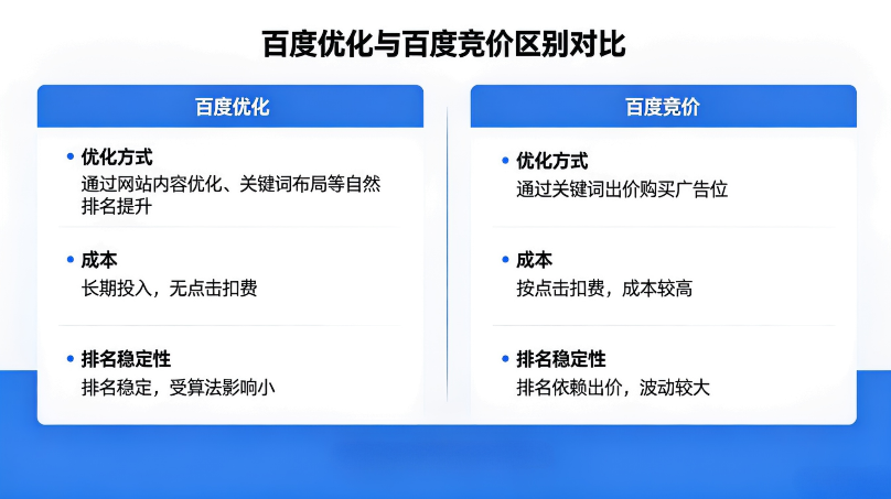 百度优化和百度竞价的区别.png