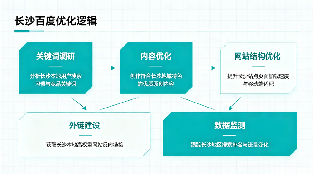 长沙百度优化逻辑.png