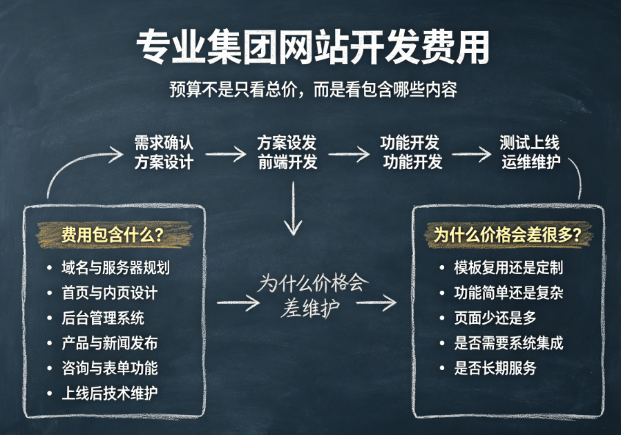 专业的集团网站开发费用.png