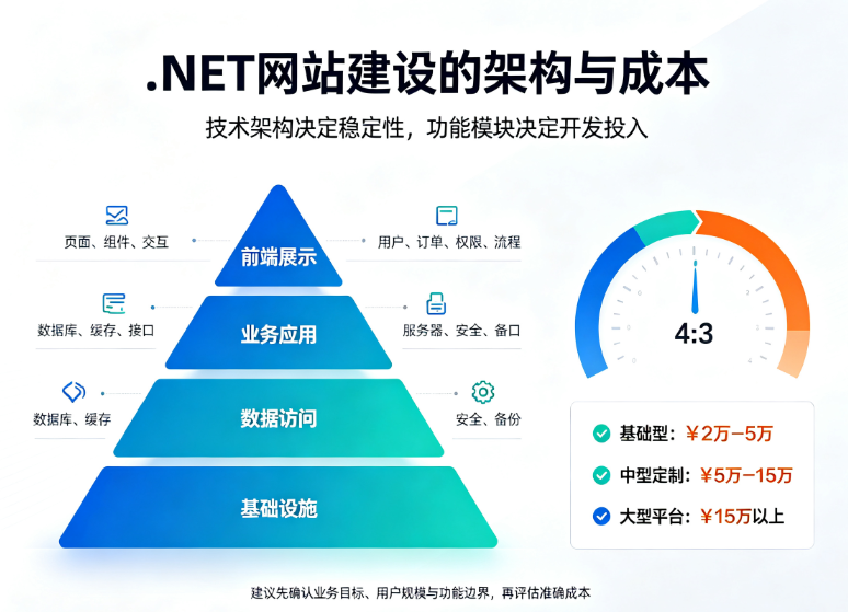 net网站建设的架构与成本.png